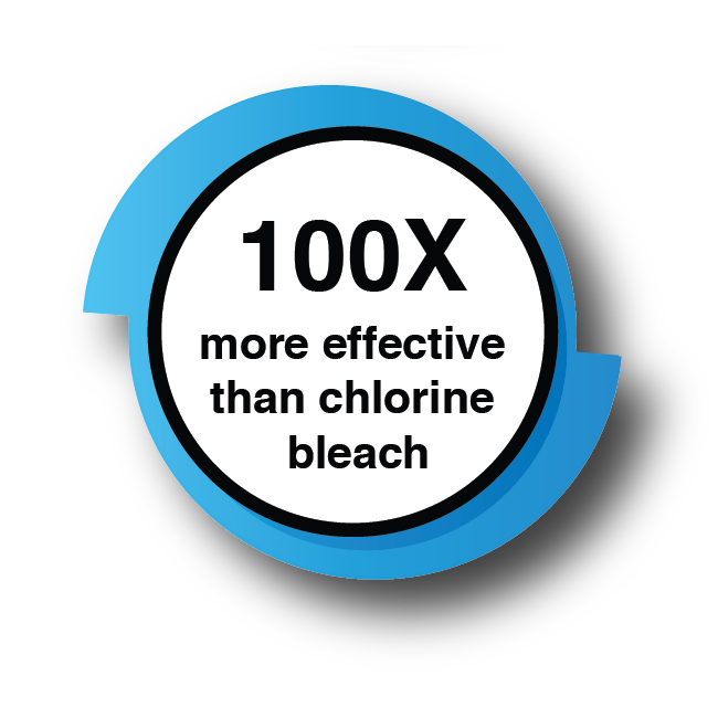 100x more effective than chlorine bleach