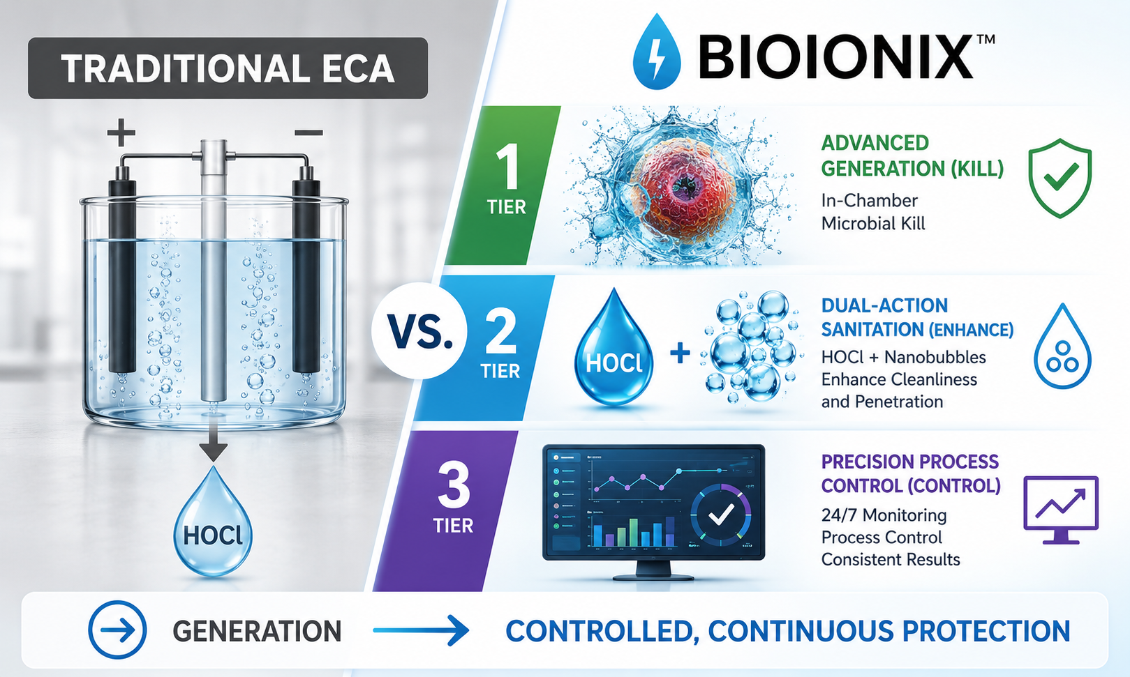 ECA versus BIOIONIX