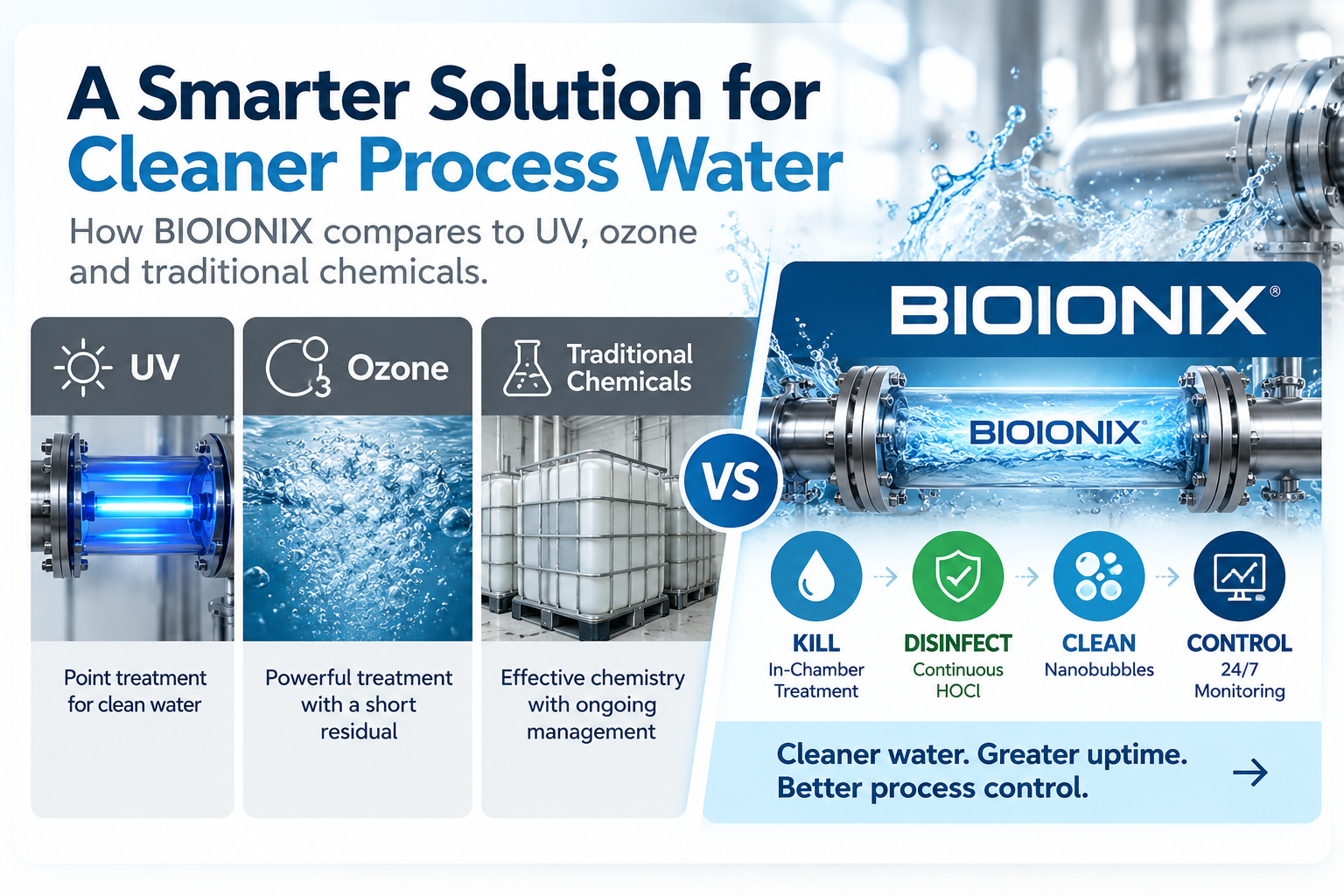 BIOIONIX versus UV