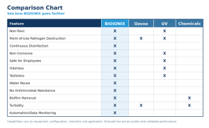 BIOIONIX Comparison Chart